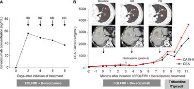 Case report: Changes in serum bevacizumab concentration in a hemodialysis patient with unresectable colorectal cancer treated with FOLFIRI plus bevacizumab